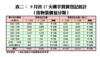 9月首17天樓宇買賣登記統計（按物業價值分類）