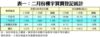 表一：二月份樓宇買賣登記統計