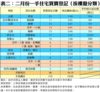 表二：二月份一手住宅買賣登記﹙按樓盤分類﹚