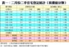 表一：二月份二手住宅登記統計（按價值分類）
