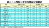 表二：二月份二手住宅登記分區統計