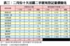 表三：二月份十大活躍二手屋苑登記量價變化