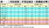 表一：二月份居屋二手登記統計（按價值分類）
