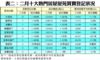表二：二月十大熱門居屋屋苑買賣登記狀況