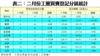 表二：二月份工廈買賣登記分區統計