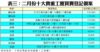 表三：二月份十大貴重工廈買賣登記個案