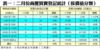表一：二月份商廈買賣登記統計﹙按價值分類﹚