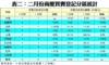 表二：二月份商廈買賣登記分區統計