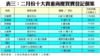 表三：二月份十大貴重商廈買賣登記個案