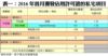 表一：2016年首月獲發佔用許可證的私宅項目