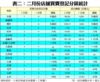 表二：二月份店舖買賣登記分區統計