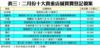 表三：二月份十大貴重店舖買賣登記個案