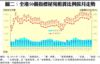 圖二：全港50個指標屋苑租賃比例按月走勢