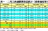 表一：二月工商舖買賣登記統計﹙按價值分類﹚
