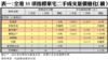 表一：全港35項指標豪宅二手成交量價變化（續）