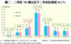 圖二：二月份700萬元以下二手佔比高見84.2%