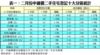 表一：二月份中細價二手住宅登記十大分區統計