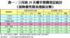 表一：三月首29天樓宇買賣登記統計 （按物業性質及地區分類）