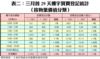 表二：三月首29天樓宇買賣登記統計 （按物業價值分類）