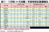 表三：三月首29天活躍二手屋苑登記量價變化