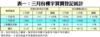 表一：三月份樓宇買賣登記統計