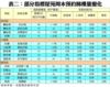 表二：部分指標屋苑周末預約睇樓量變化