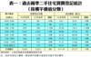 表一：過去兩季二手住宅買賣登記統計 （按樓宇價值分類）