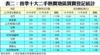 表二：首季十大二手熱賣地區買賣登記統計