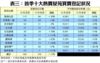 表三：首季十大熱賣屋苑買賣登記狀況