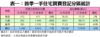 表一：首季一手住宅買賣登記分區統計