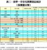表二：首季一手住宅買賣登記統計 ﹙按樓盤分類﹚