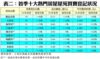 表二：首季十大熱門居屋屋苑買賣登記狀況