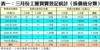 表一：三月份工廈買賣登記統計﹙按價值分類﹚