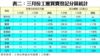 表二：三月份工廈買賣登記分區統計