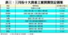 表三：三月份十大貴重工廈買賣登記個案