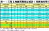 表一：三月工商舖買賣登記統計﹙按價值分類﹚