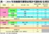 表一：2016年首兩個月獲發佔用許可證的私宅項目
