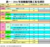 表一：2016年首兩個月動工私宅項目