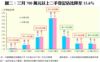 圖二：三月700萬元以上二手登記佔比降至15.6%