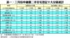 表一：三月份中細價二手住宅登記十大分區統計