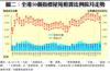 圖二：全港50個指標屋苑租賃比例按月走勢