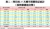 表二：四月首27天樓宇買賣登記統計 （按物業價值分類）