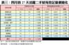 表三：四月首27天活躍二手屋苑登記量價變化