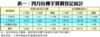 表一：四月份樓宇買賣登記統計