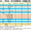 表二：四月份一手住宅買賣登記﹙按樓盤分類﹚