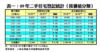 09年二手住宅登記統計（按價值分類）