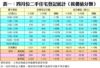 表一：四月份二手住宅登記統計（按價值分類）