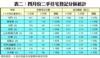 表二：四月份二手住宅登記分區統計