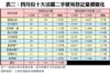 表三：四月份十大活躍二手屋苑登記量價變化