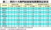 表二：四月十大熱門居屋屋苑買賣登記狀況